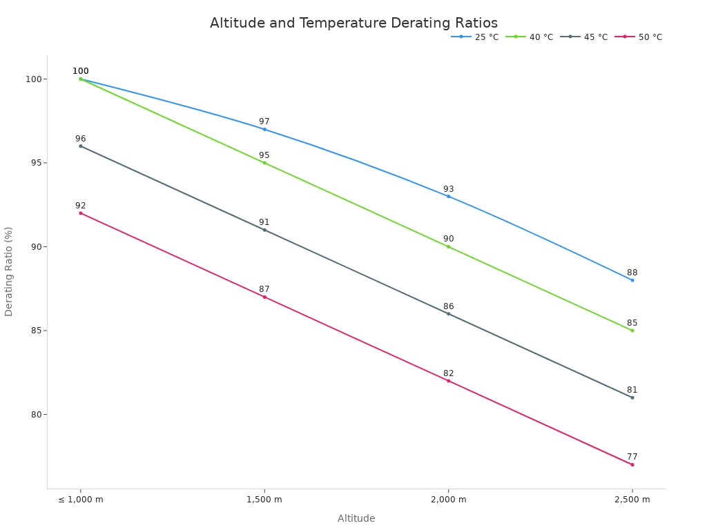 Line chart showing derating ratios at different altitudes and ambient temperatures